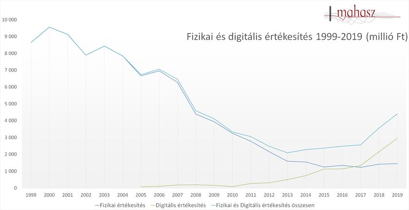 Fizikai és digitális értékesítés 1999-2019 (millió Ft)